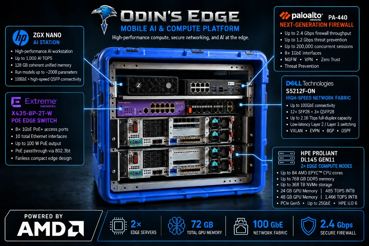 Odin's Edge mobile AI and compute platform: a blue rugged transit case holding an HP ZGX Nano AI station, a Palo Alto Networks PA-440 firewall, an Extreme Networks X435 PoE switch, a Dell S5212F-ON switch, and two HPE ProLiant DL145 Gen11 edge servers, powered by AMD. Totals: 2 edge servers, 72 GB GPU memory, 100 GbE network fabric, 2.4 Gbps firewall.